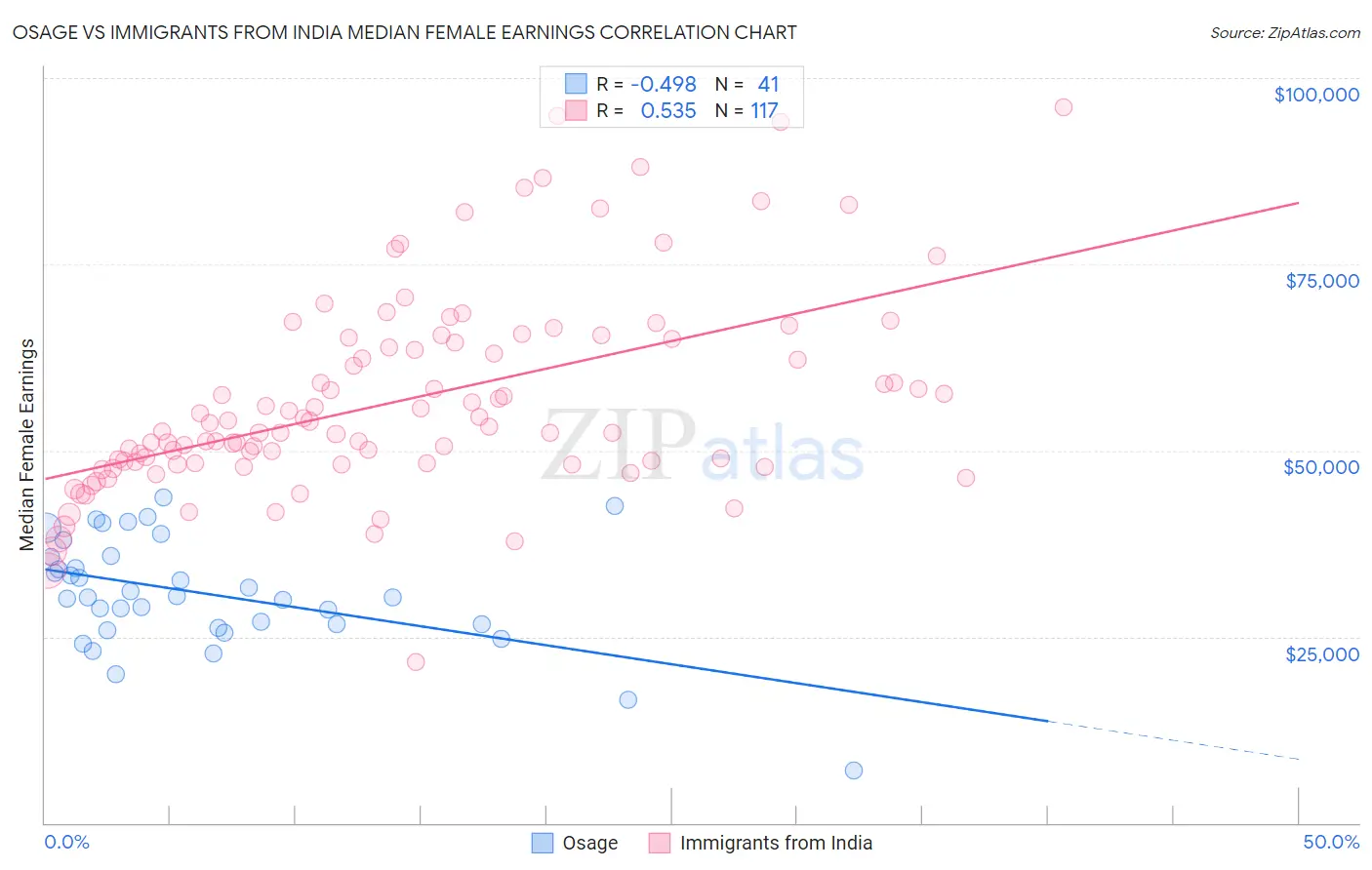 Osage vs Immigrants from India Median Female Earnings