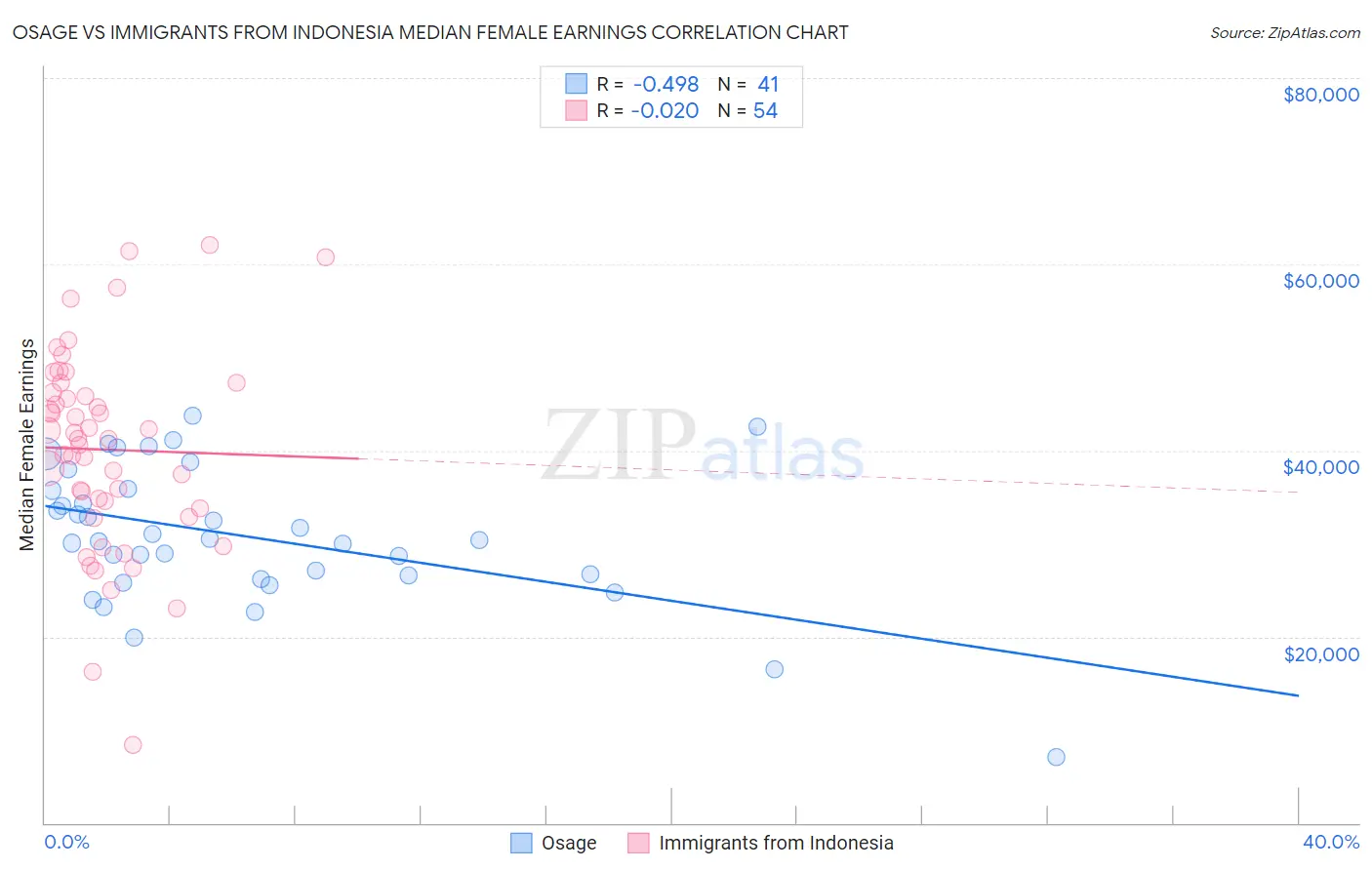 Osage vs Immigrants from Indonesia Median Female Earnings