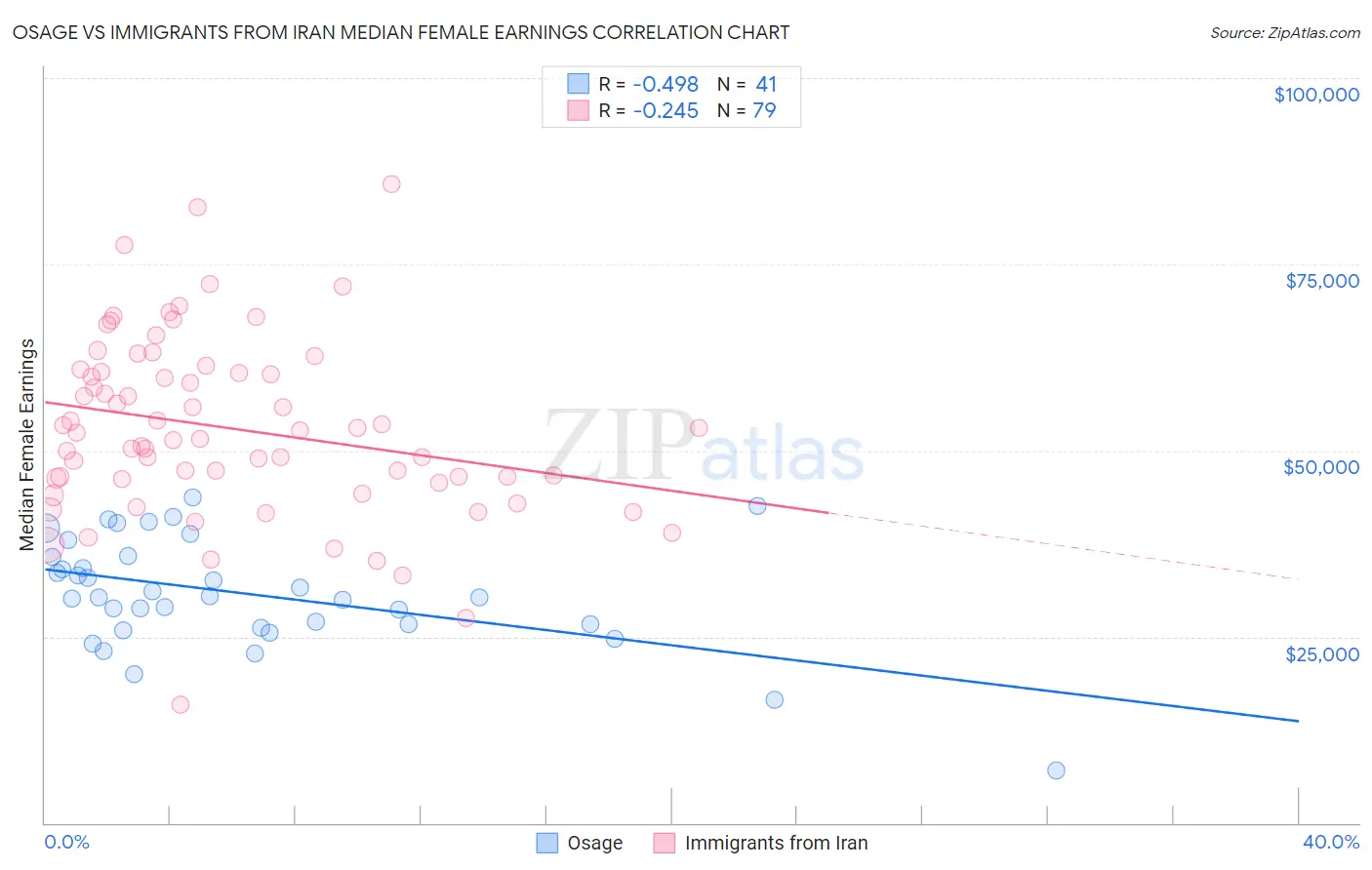 Osage vs Immigrants from Iran Median Female Earnings