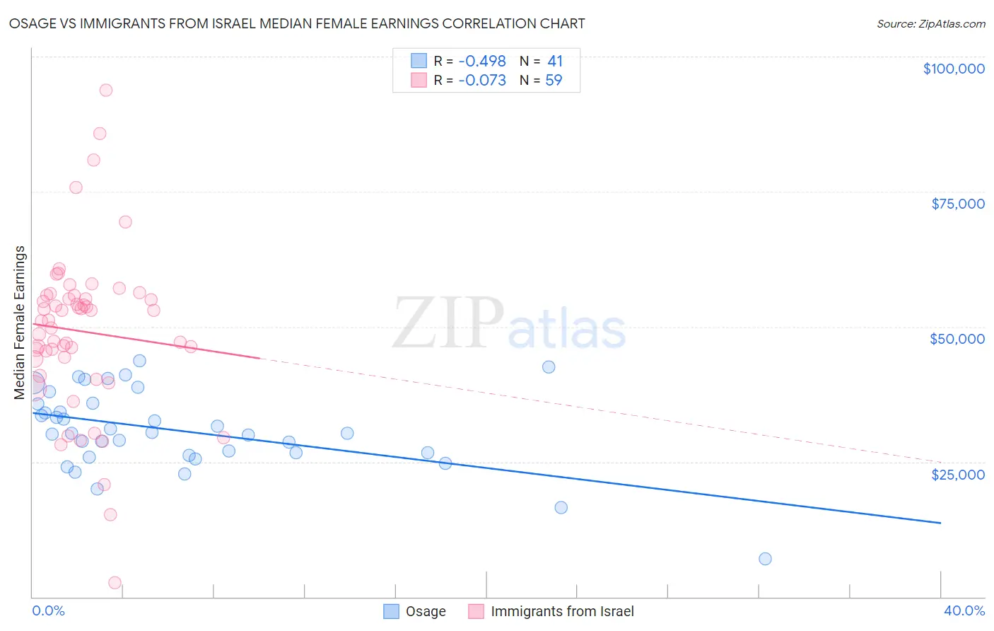 Osage vs Immigrants from Israel Median Female Earnings