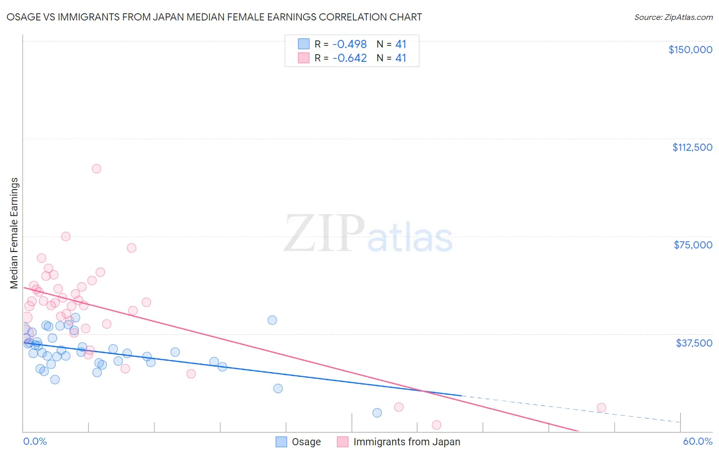 Osage vs Immigrants from Japan Median Female Earnings