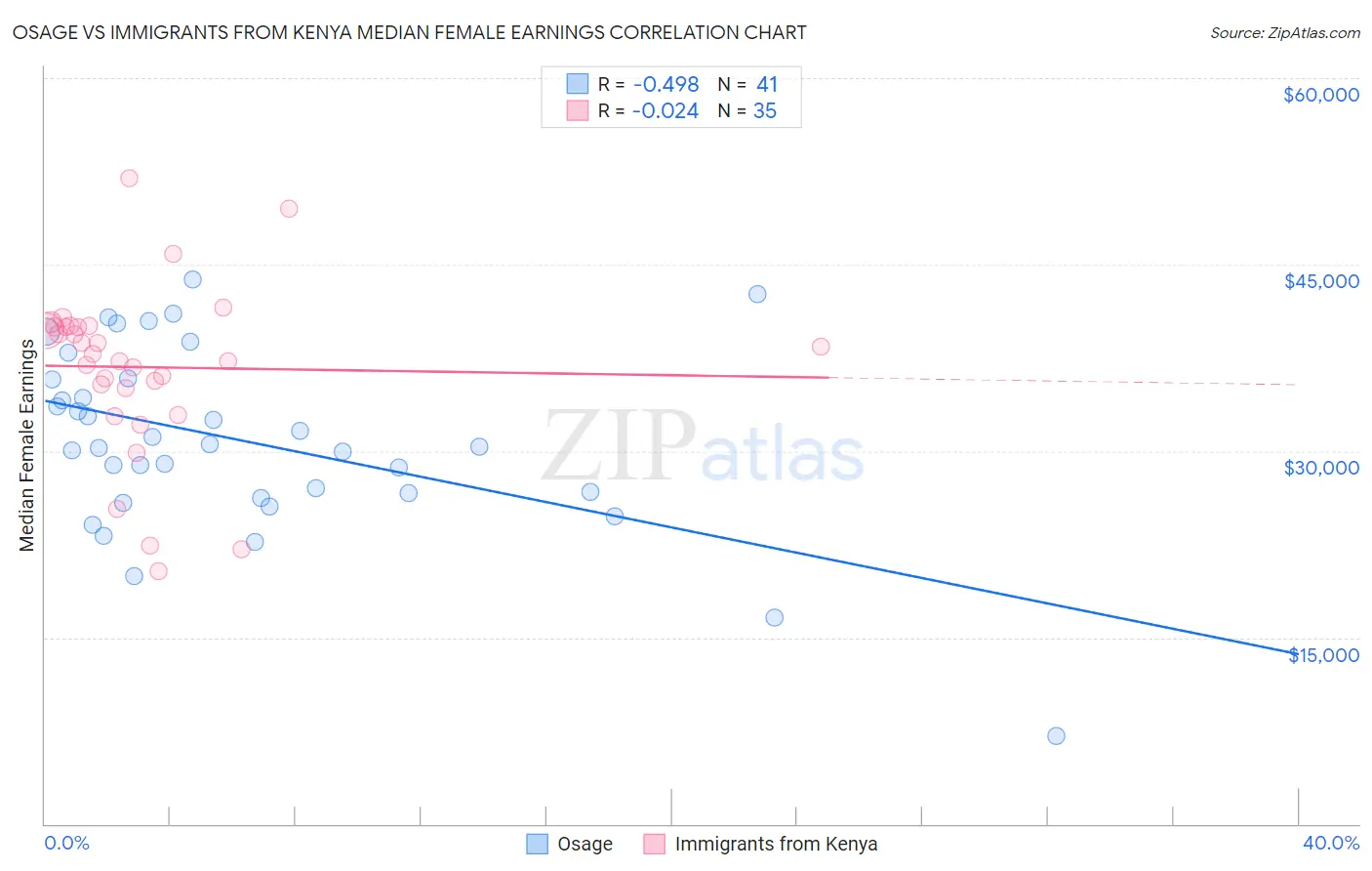 Osage vs Immigrants from Kenya Median Female Earnings