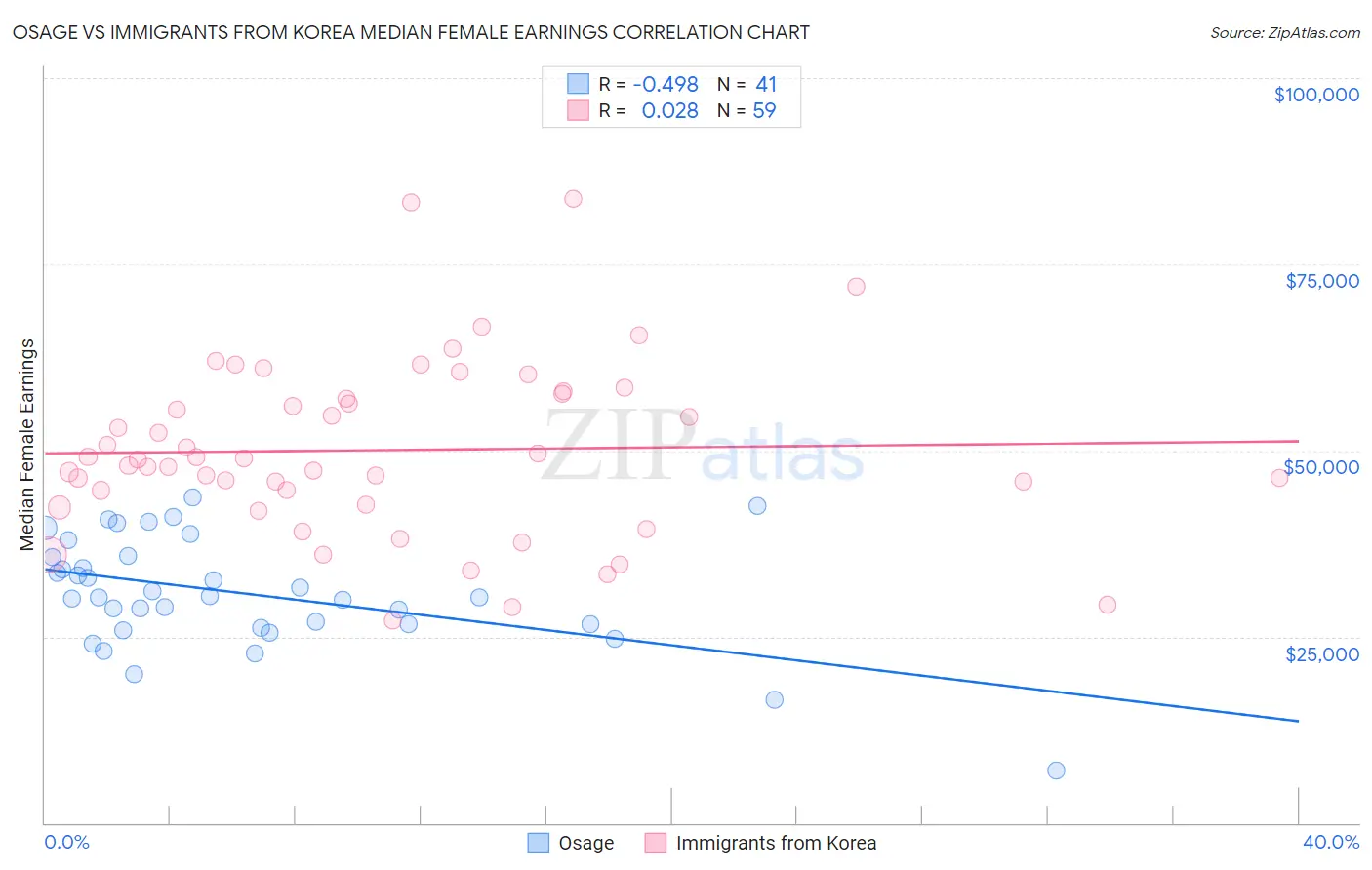 Osage vs Immigrants from Korea Median Female Earnings