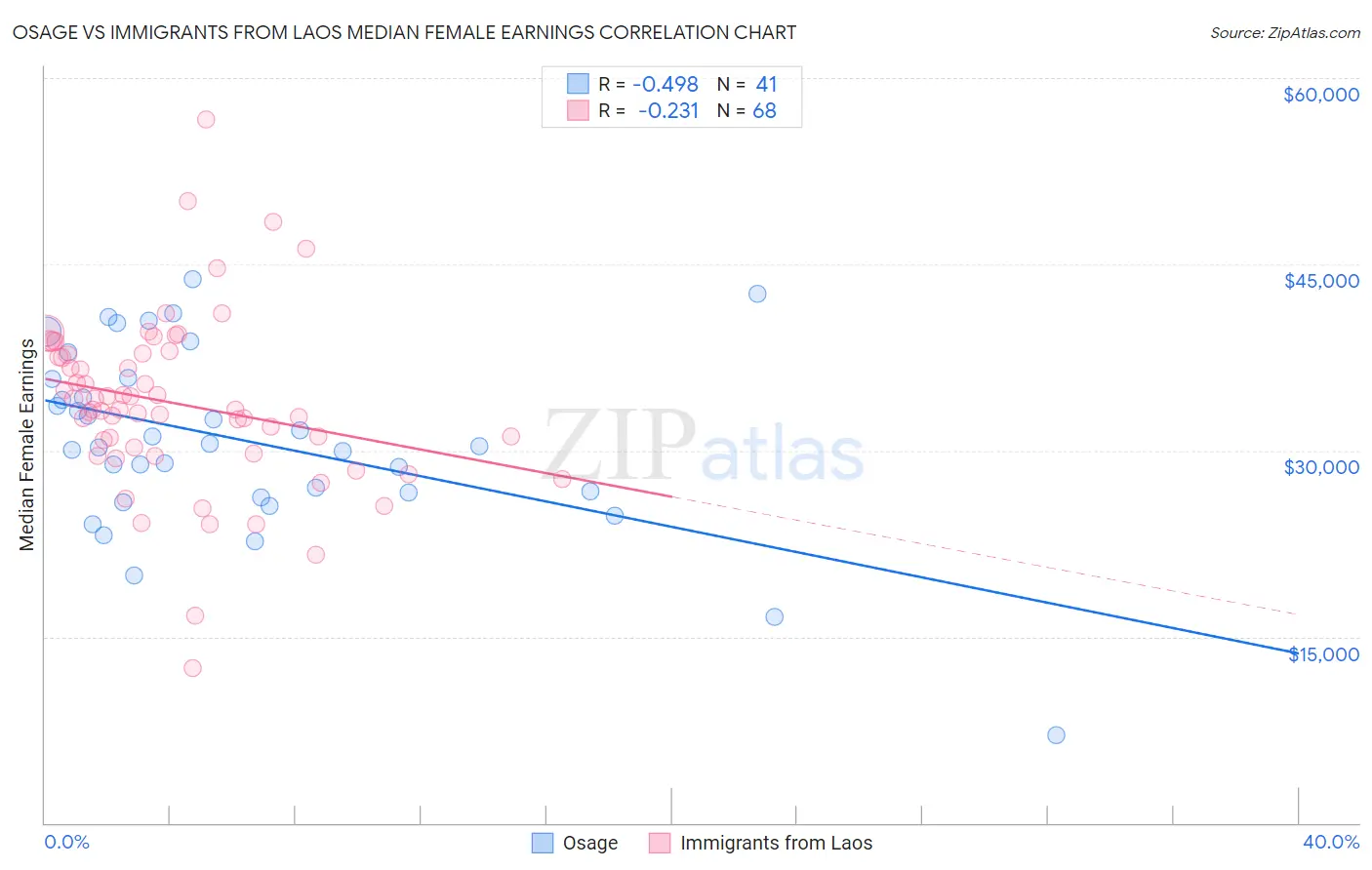 Osage vs Immigrants from Laos Median Female Earnings