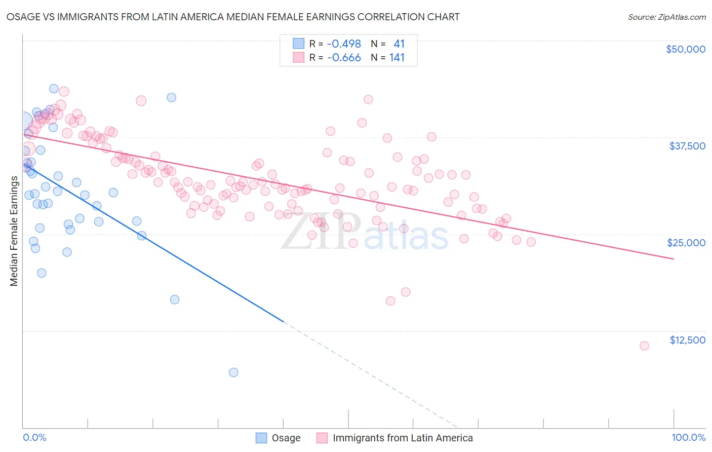 Osage vs Immigrants from Latin America Median Female Earnings