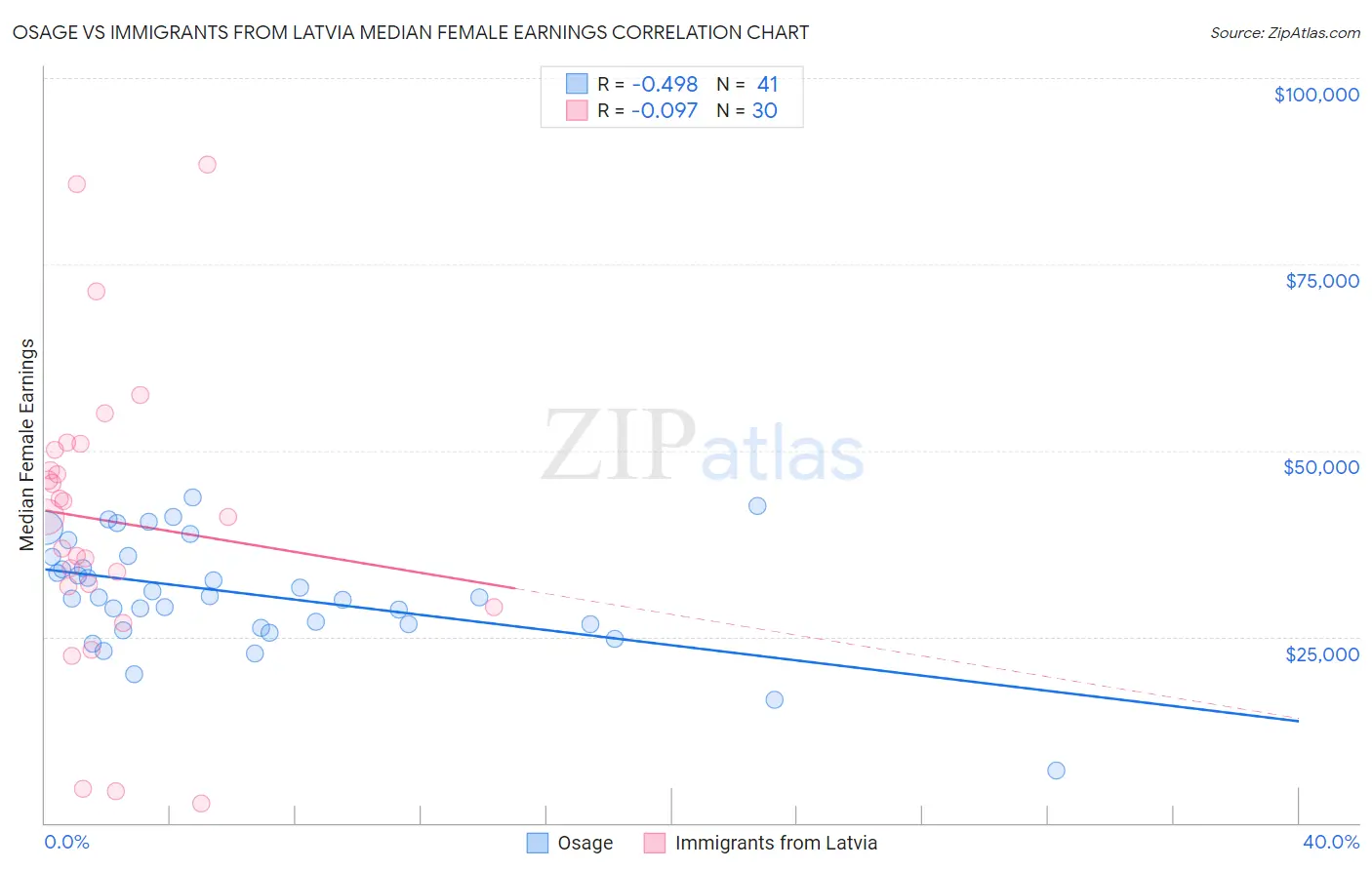 Osage vs Immigrants from Latvia Median Female Earnings