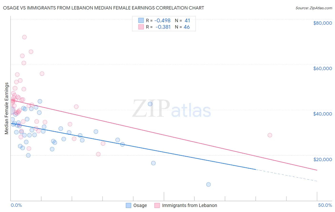 Osage vs Immigrants from Lebanon Median Female Earnings