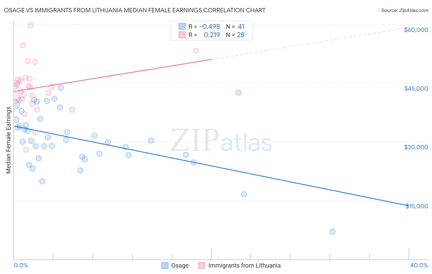 Osage vs Immigrants from Lithuania Median Female Earnings