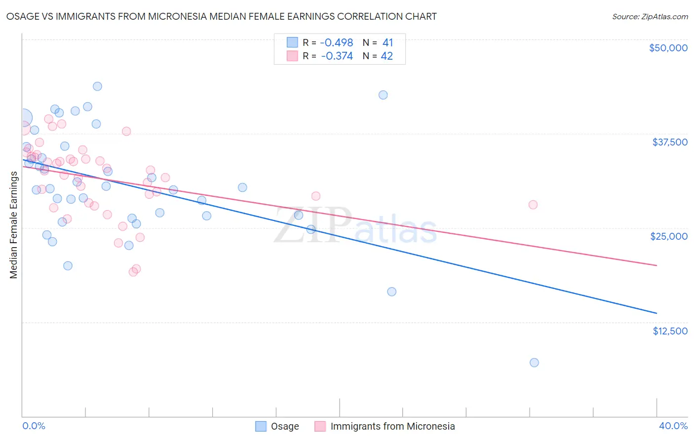Osage vs Immigrants from Micronesia Median Female Earnings