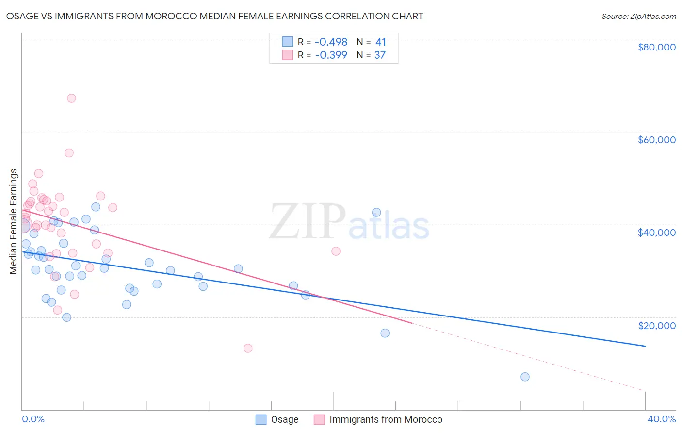 Osage vs Immigrants from Morocco Median Female Earnings