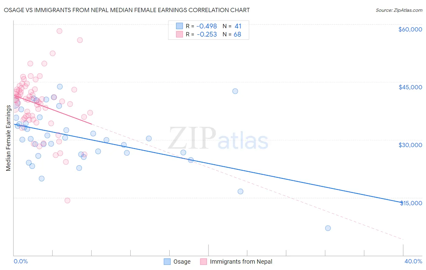 Osage vs Immigrants from Nepal Median Female Earnings