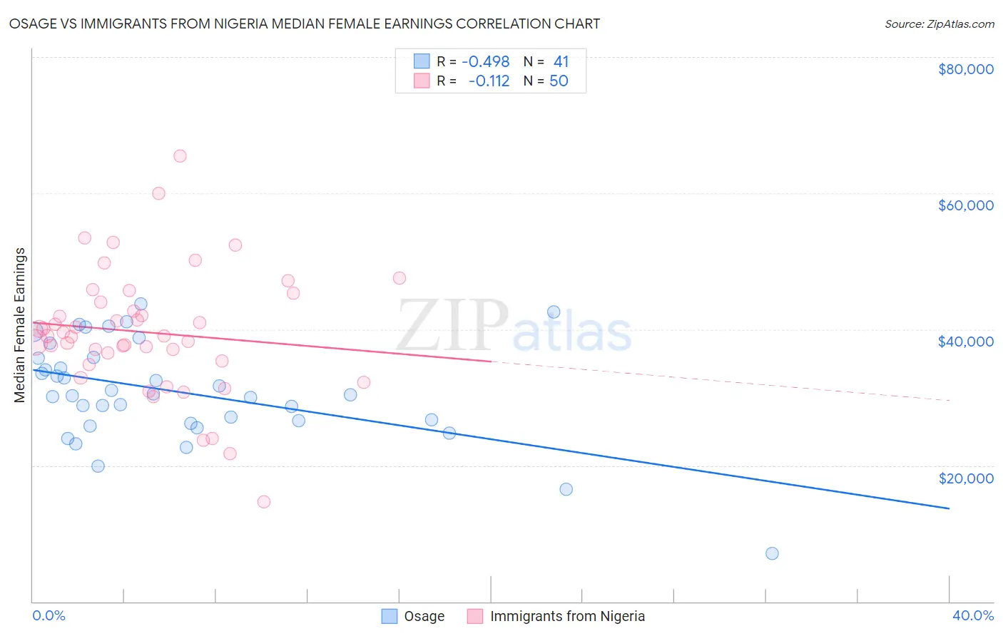 Osage vs Immigrants from Nigeria Median Female Earnings
