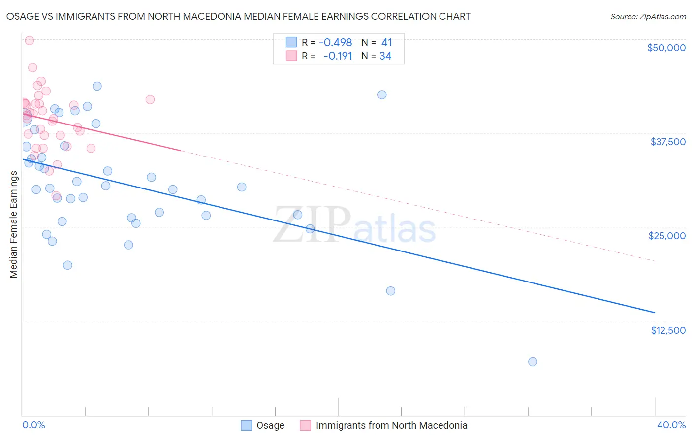 Osage vs Immigrants from North Macedonia Median Female Earnings