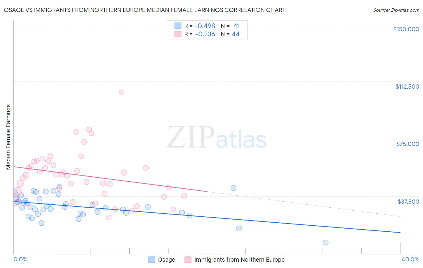 Osage vs Immigrants from Northern Europe Median Female Earnings