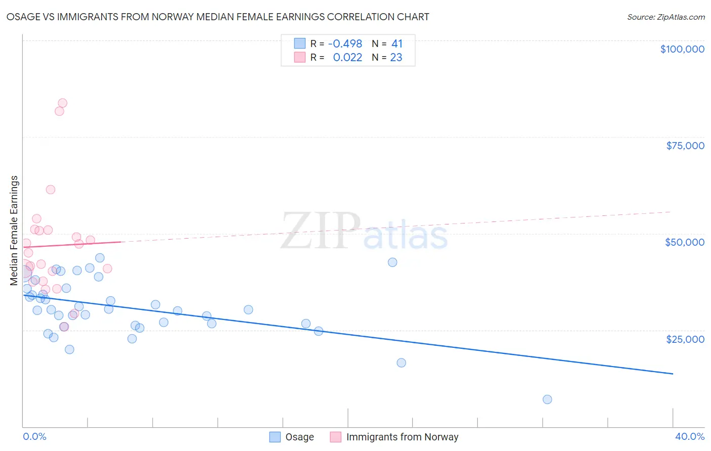 Osage vs Immigrants from Norway Median Female Earnings