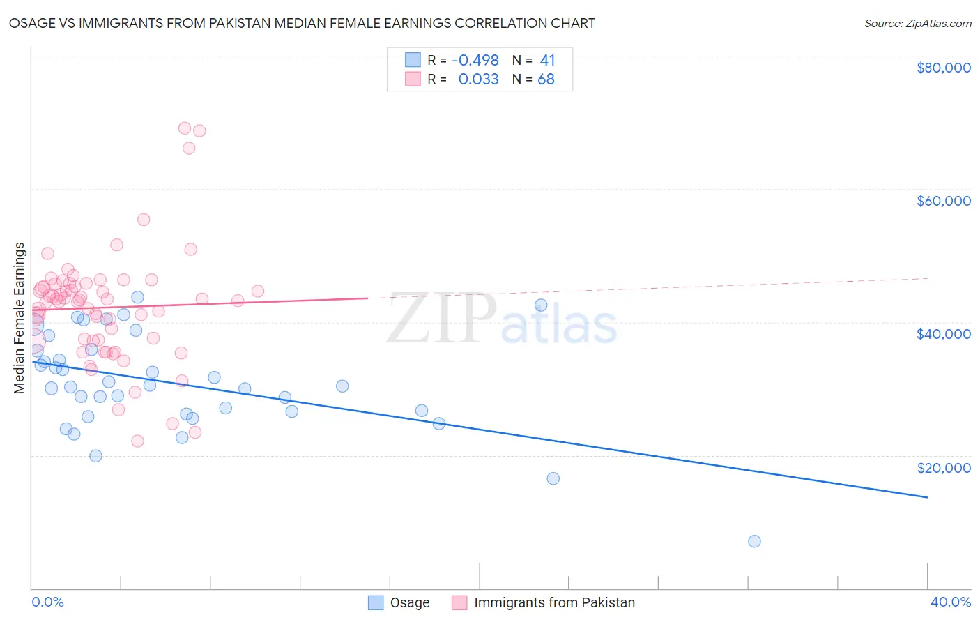 Osage vs Immigrants from Pakistan Median Female Earnings