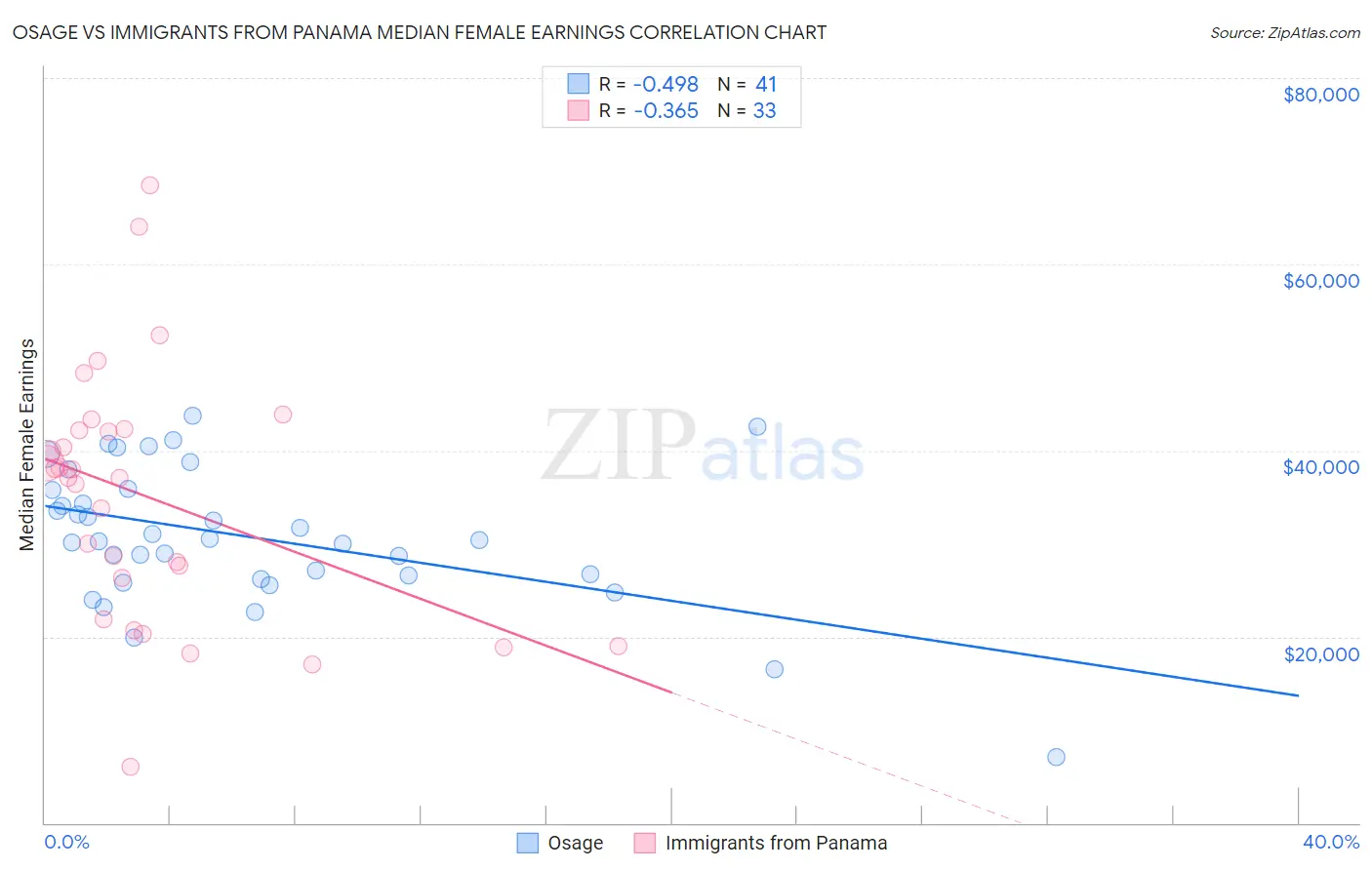 Osage vs Immigrants from Panama Median Female Earnings