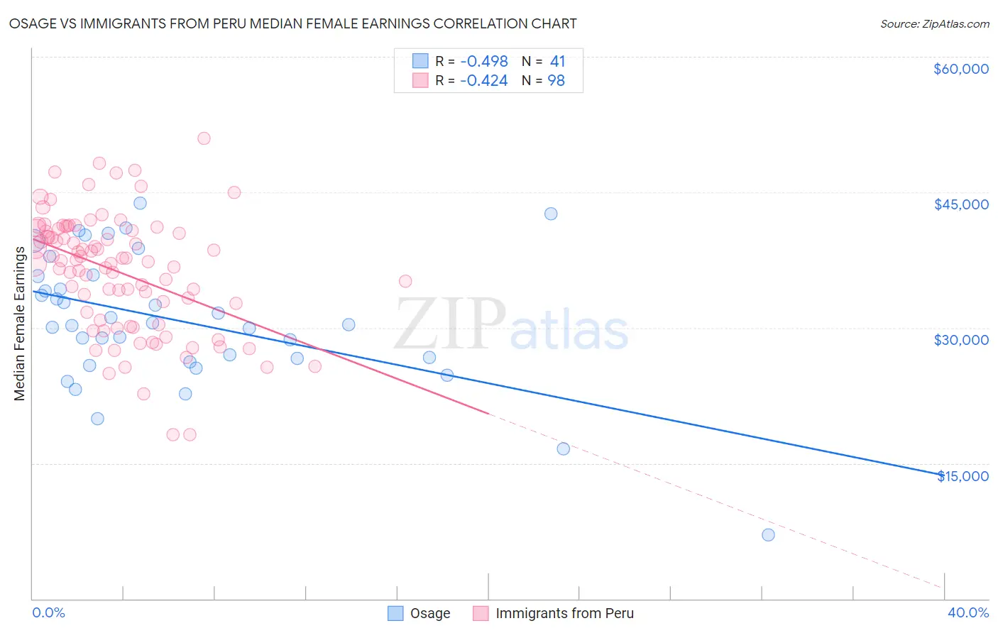 Osage vs Immigrants from Peru Median Female Earnings