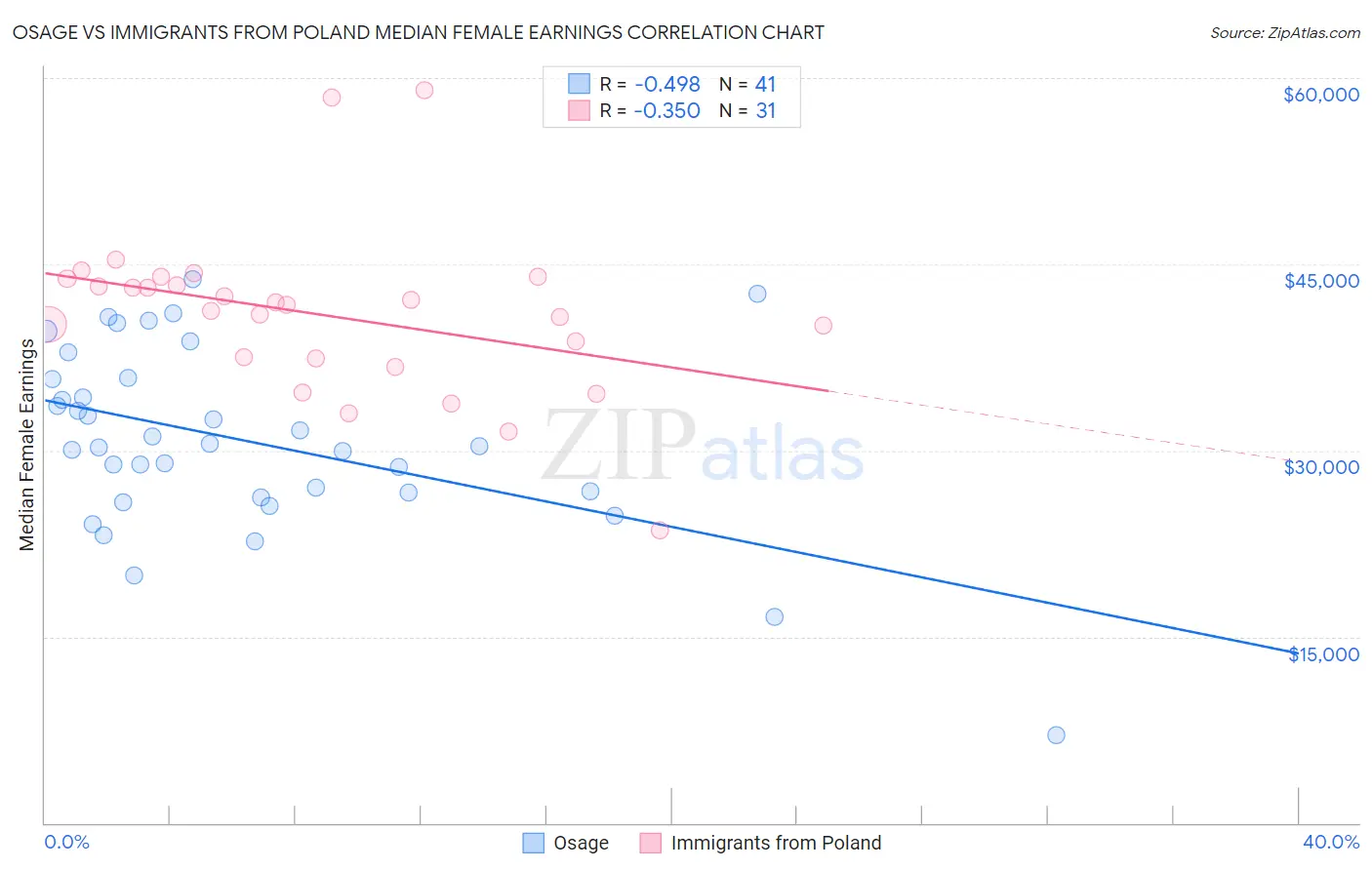 Osage vs Immigrants from Poland Median Female Earnings