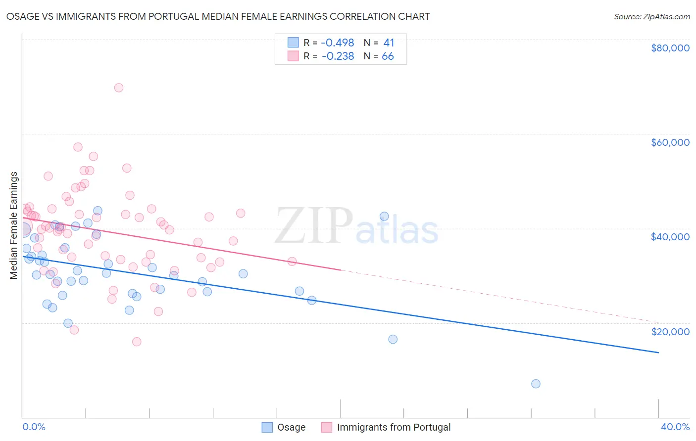 Osage vs Immigrants from Portugal Median Female Earnings