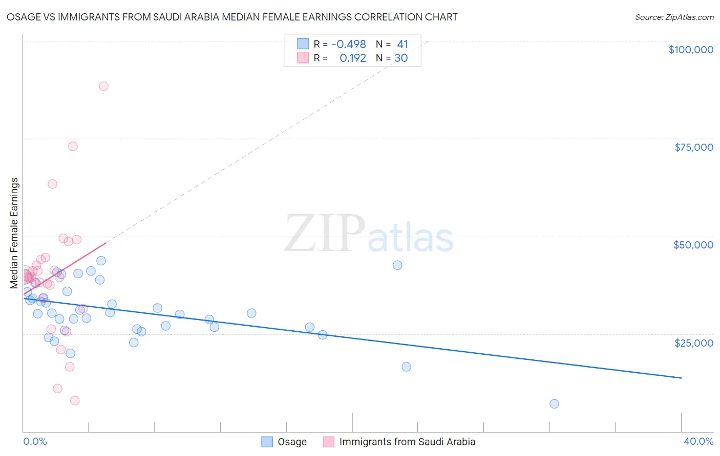 Osage vs Immigrants from Saudi Arabia Median Female Earnings