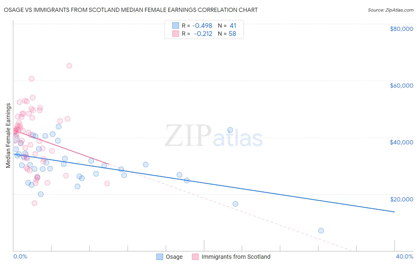 Osage vs Immigrants from Scotland Median Female Earnings