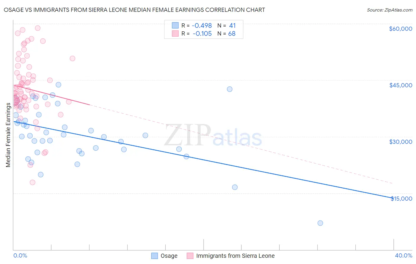 Osage vs Immigrants from Sierra Leone Median Female Earnings
