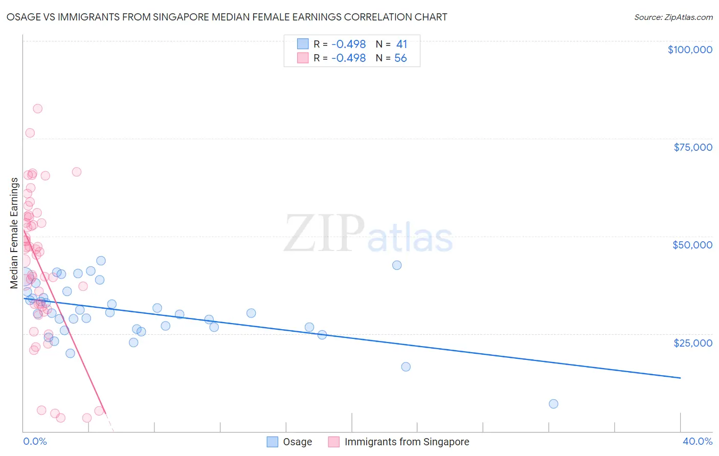 Osage vs Immigrants from Singapore Median Female Earnings