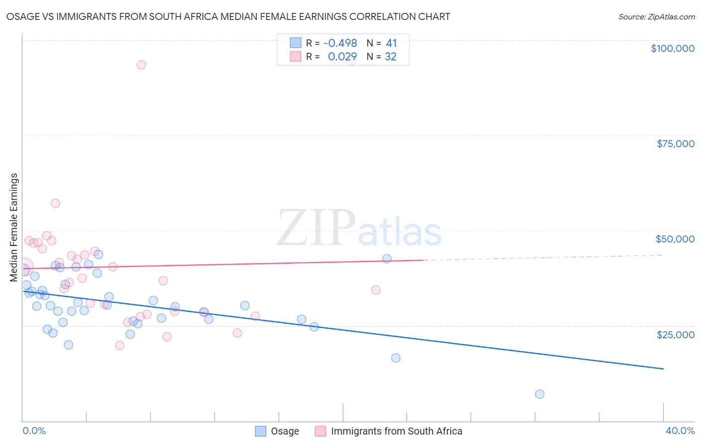 Osage vs Immigrants from South Africa Median Female Earnings