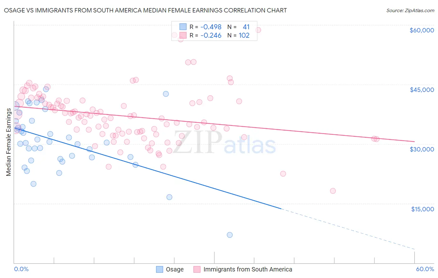 Osage vs Immigrants from South America Median Female Earnings