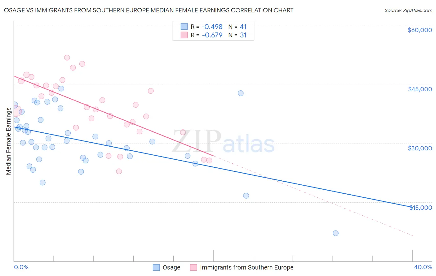 Osage vs Immigrants from Southern Europe Median Female Earnings