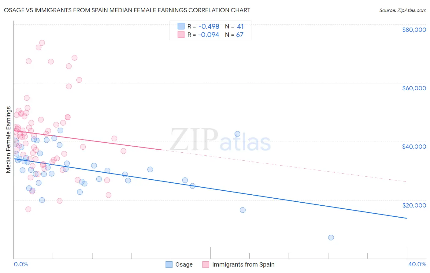 Osage vs Immigrants from Spain Median Female Earnings