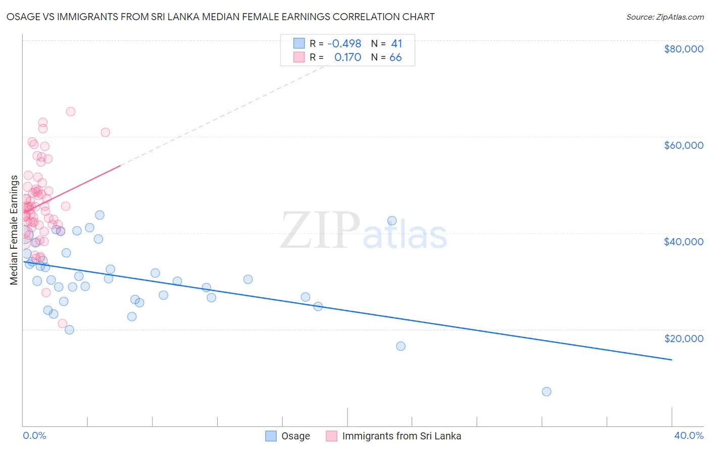Osage vs Immigrants from Sri Lanka Median Female Earnings