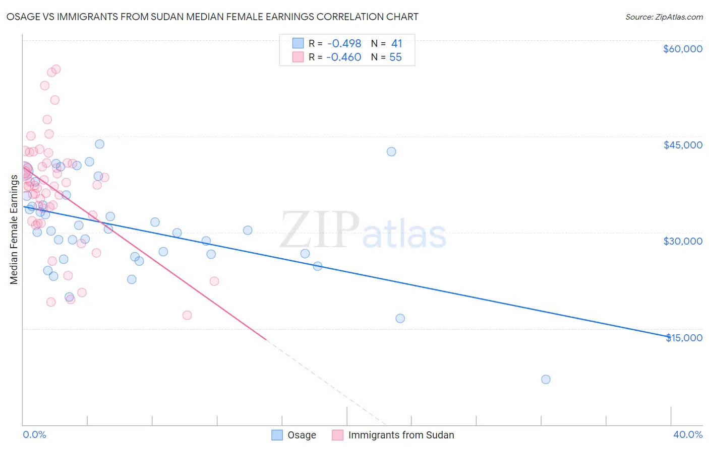 Osage vs Immigrants from Sudan Median Female Earnings