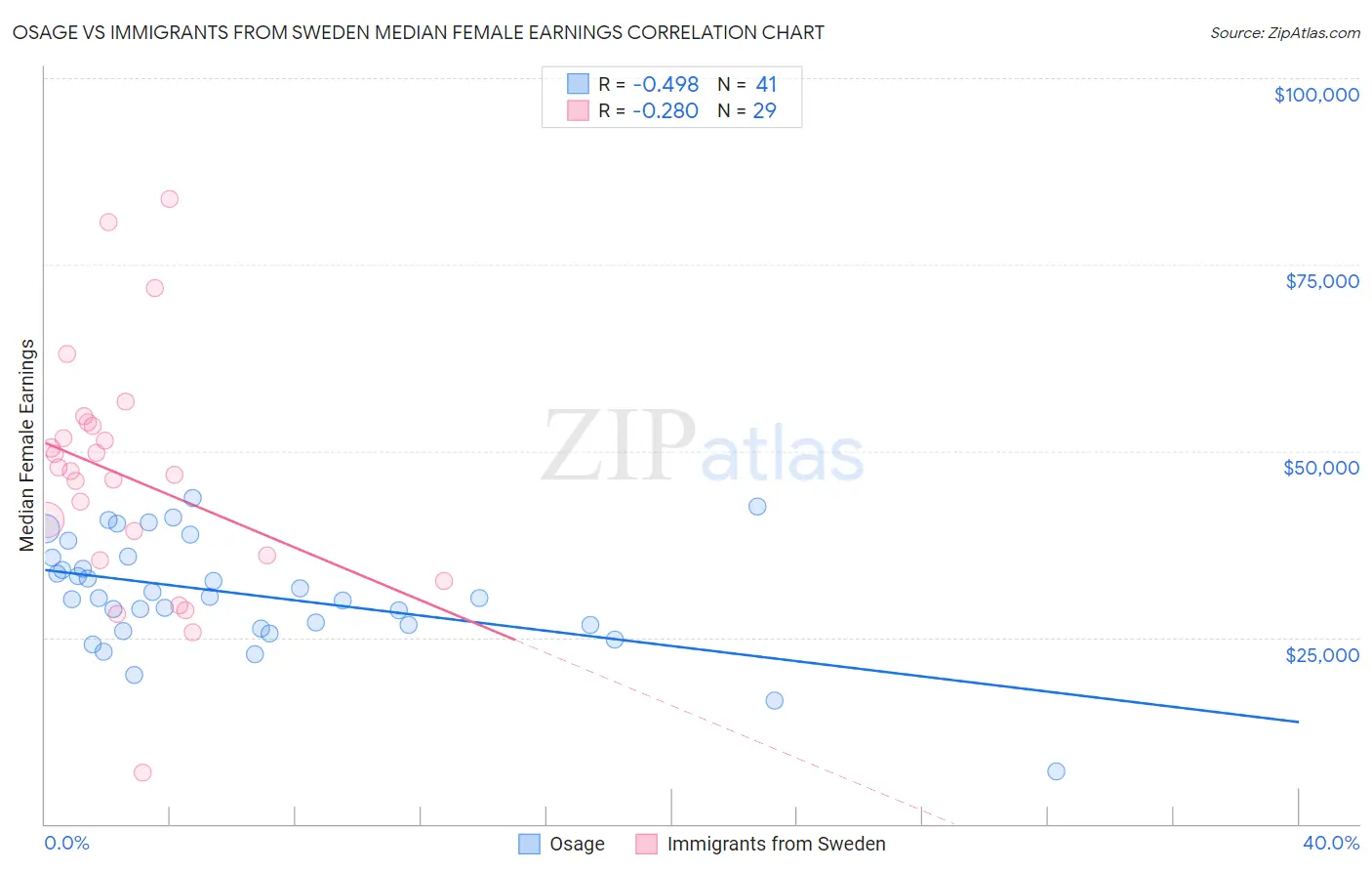 Osage vs Immigrants from Sweden Median Female Earnings