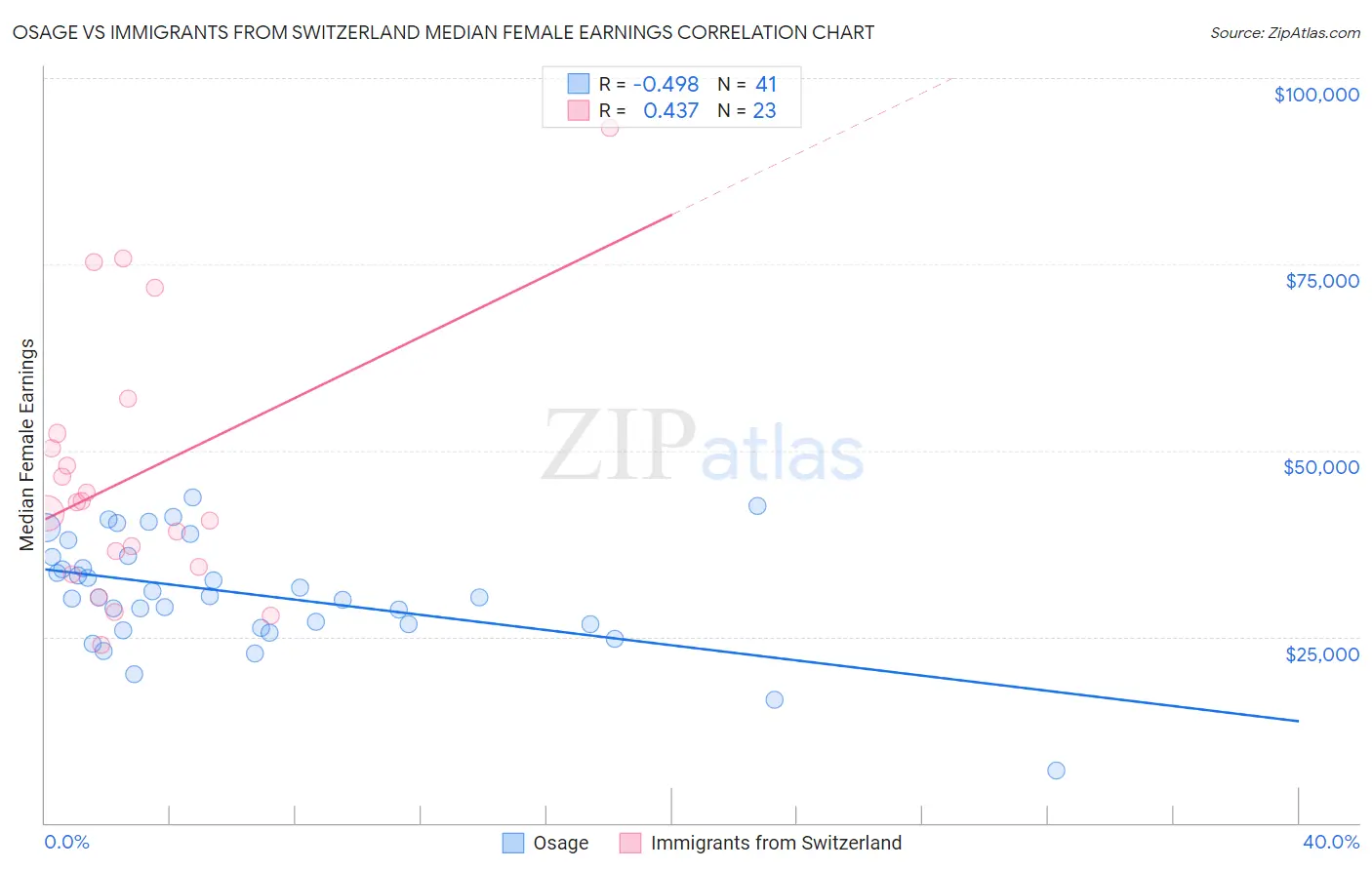 Osage vs Immigrants from Switzerland Median Female Earnings