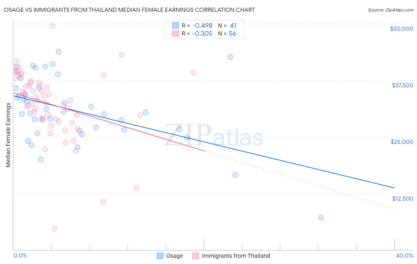 Osage vs Immigrants from Thailand Median Female Earnings