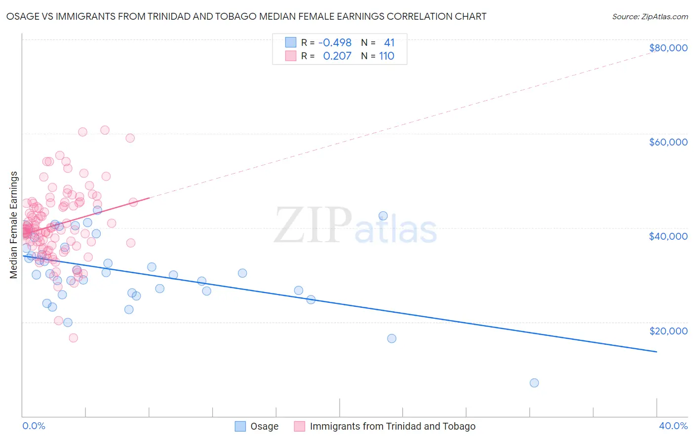 Osage vs Immigrants from Trinidad and Tobago Median Female Earnings