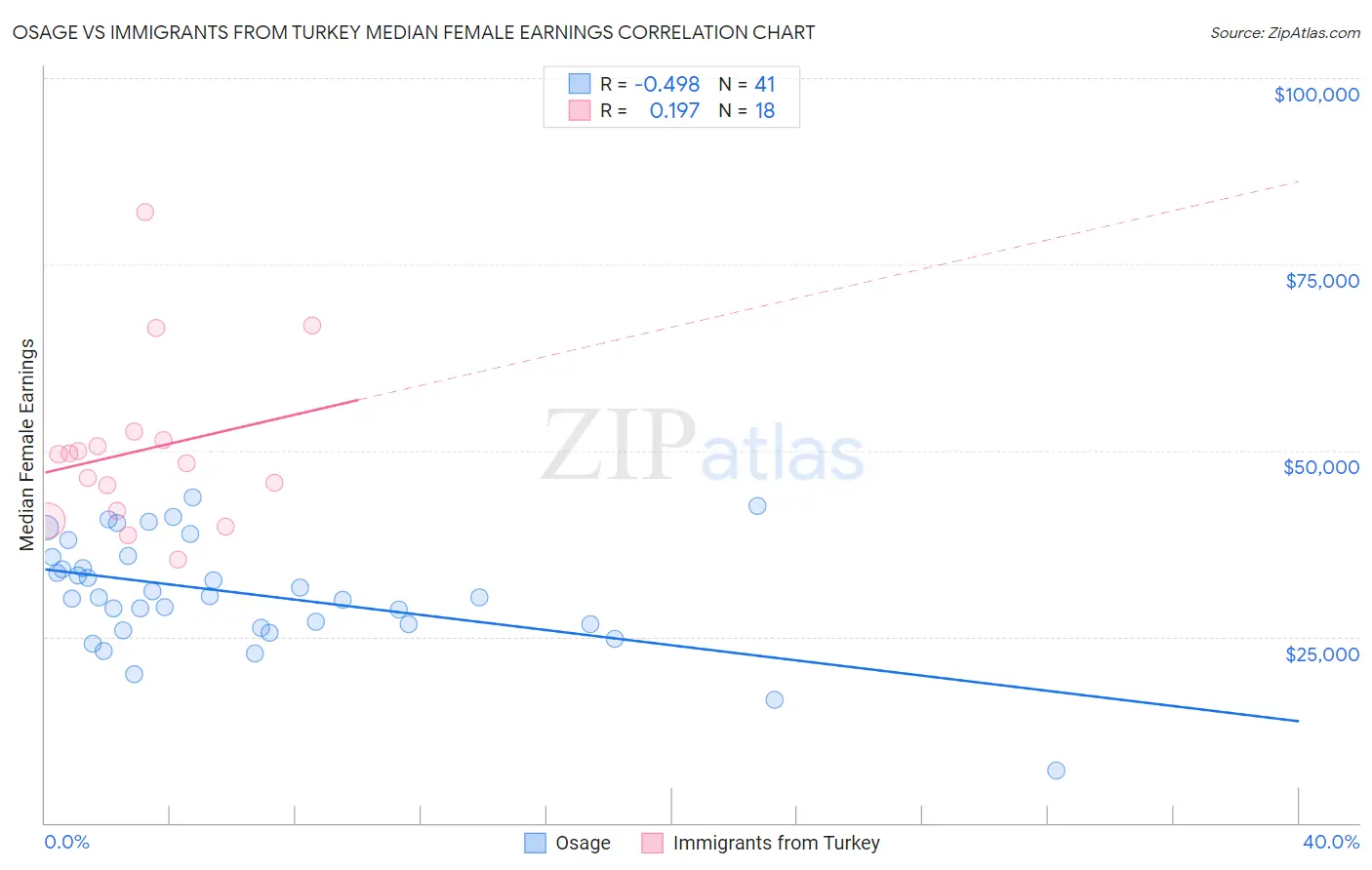 Osage vs Immigrants from Turkey Median Female Earnings