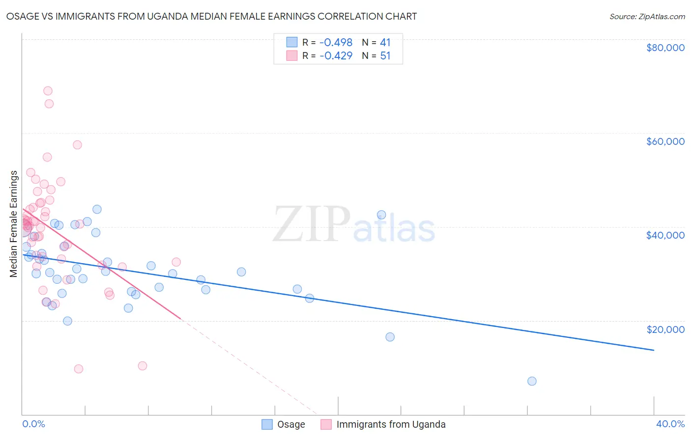 Osage vs Immigrants from Uganda Median Female Earnings