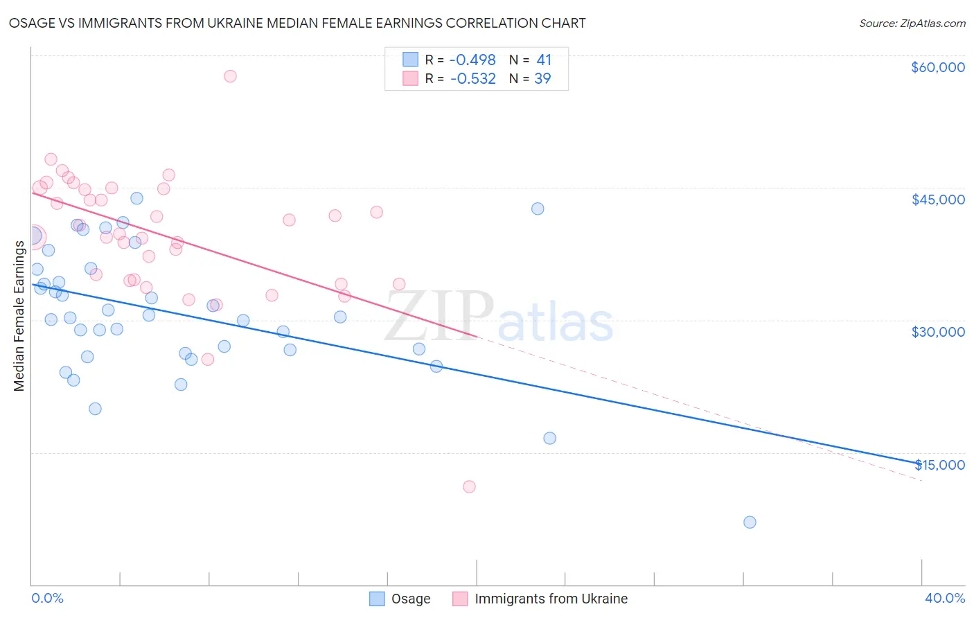 Osage vs Immigrants from Ukraine Median Female Earnings