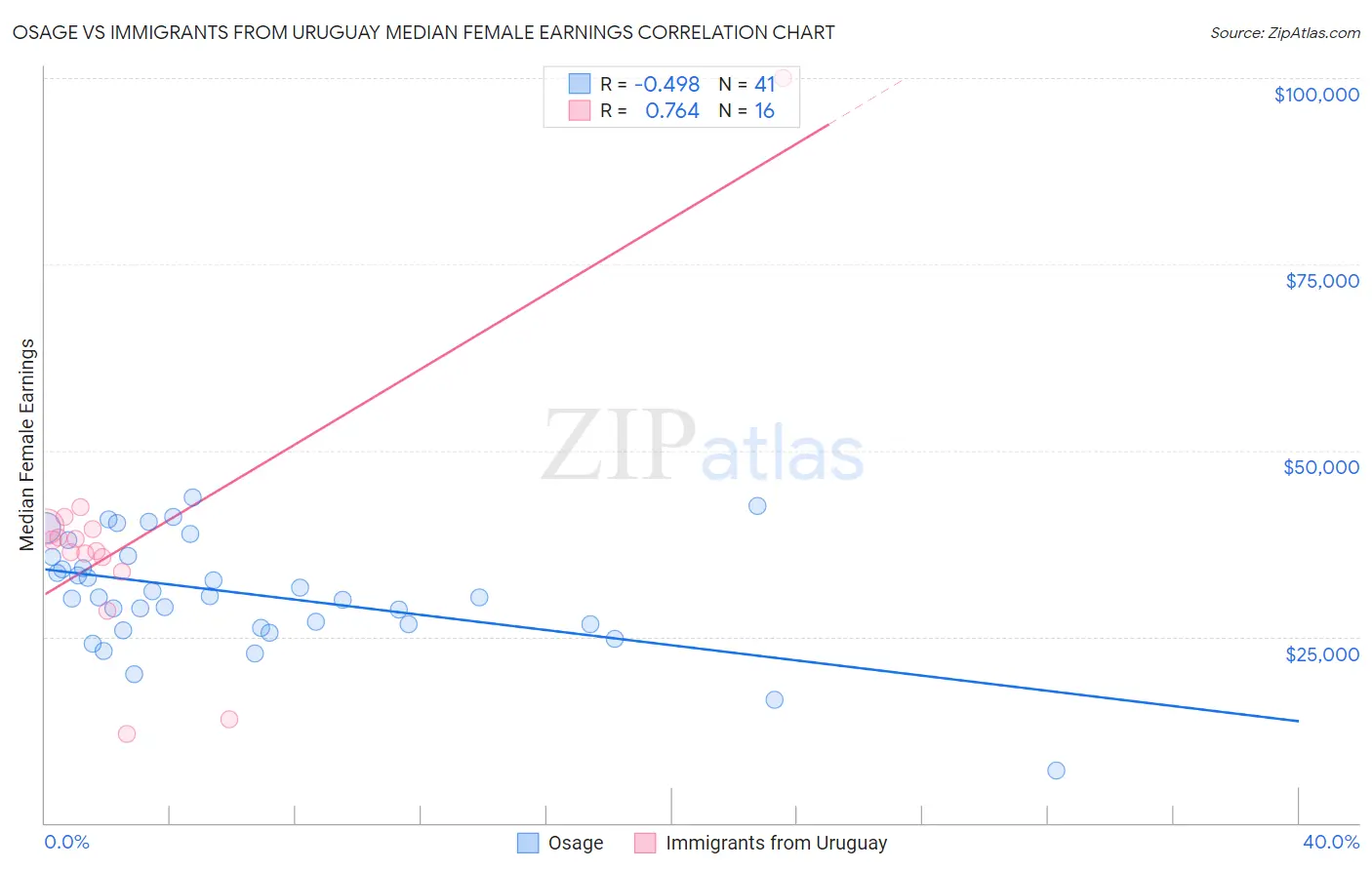 Osage vs Immigrants from Uruguay Median Female Earnings