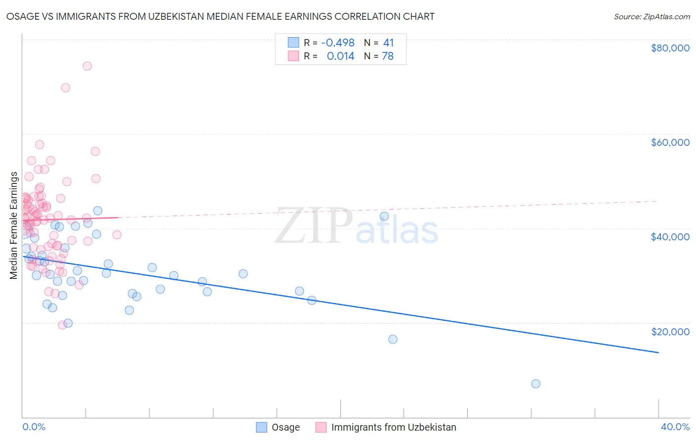 Osage vs Immigrants from Uzbekistan Median Female Earnings