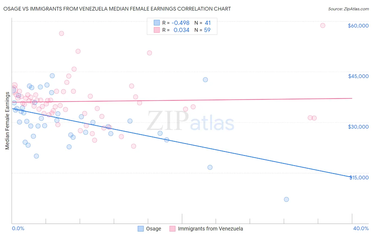 Osage vs Immigrants from Venezuela Median Female Earnings