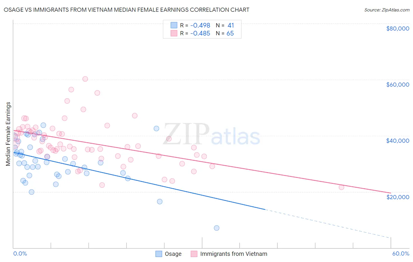 Osage vs Immigrants from Vietnam Median Female Earnings