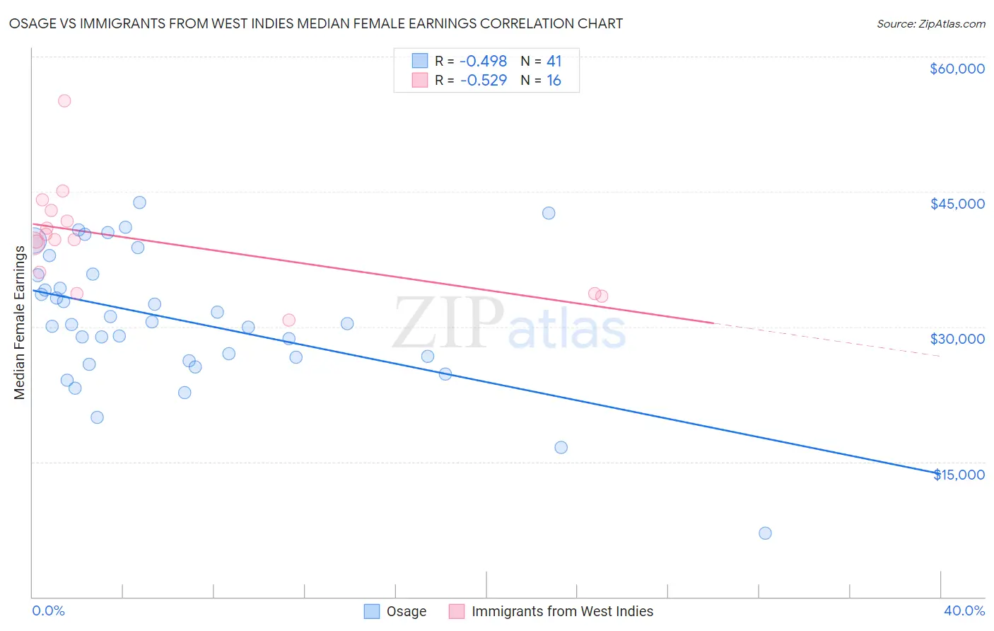 Osage vs Immigrants from West Indies Median Female Earnings