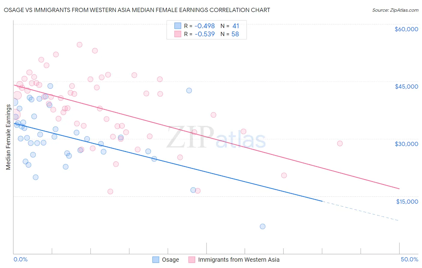 Osage vs Immigrants from Western Asia Median Female Earnings