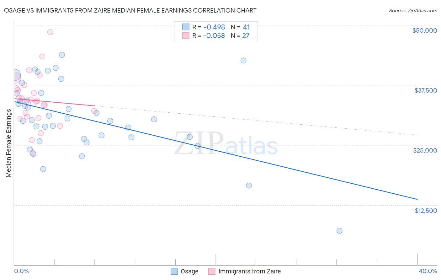 Osage vs Immigrants from Zaire Median Female Earnings