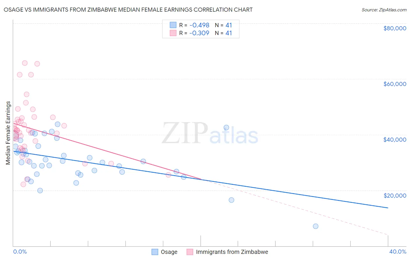 Osage vs Immigrants from Zimbabwe Median Female Earnings