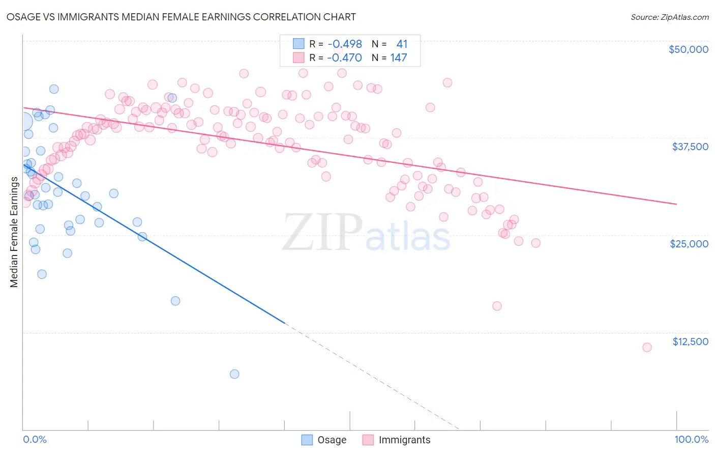 Osage vs Immigrants Median Female Earnings